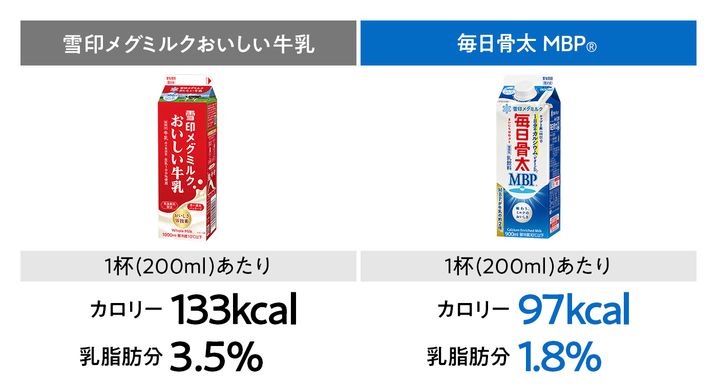 雪印メグミルクおいしい牛乳 1杯(200ml)あたり カロリー133kcal 乳脂肪分3.5%/毎日骨太MBP® 1杯(200ml)あたり カロリー97kcal 乳脂肪分1.8%