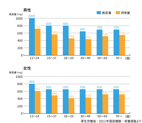 年齢・性別のカルシウム食事摂取基準